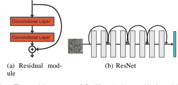 Figure 4 for Adversarial Example in Remote Sensing Image Recognition