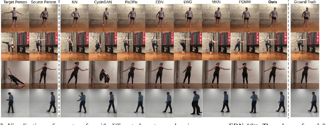 Figure 3 for Human Pose Transfer with Disentangled Feature Consistency