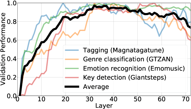 Figure 3 for Codified audio language modeling learns useful representations for music information retrieval