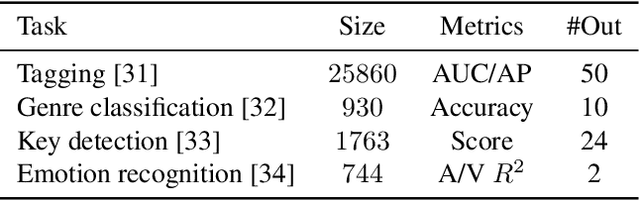 Figure 2 for Codified audio language modeling learns useful representations for music information retrieval