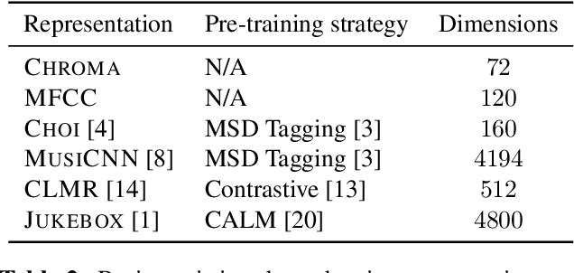 Figure 4 for Codified audio language modeling learns useful representations for music information retrieval