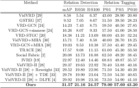 Figure 2 for Meta Spatio-Temporal Debiasing for Video Scene Graph Generation