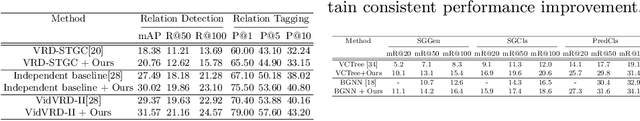 Figure 4 for Meta Spatio-Temporal Debiasing for Video Scene Graph Generation