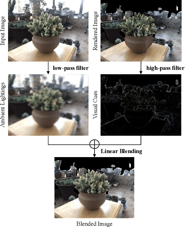 Figure 4 for BlendedMVS: A Large-scale Dataset for Generalized Multi-view Stereo Networks