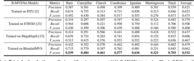 Figure 2 for BlendedMVS: A Large-scale Dataset for Generalized Multi-view Stereo Networks