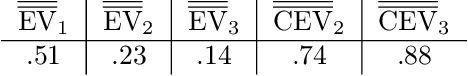 Figure 4 for Dynamic Principal Component Analysis: Identifying the Relationship between Multiple Air Pollutants