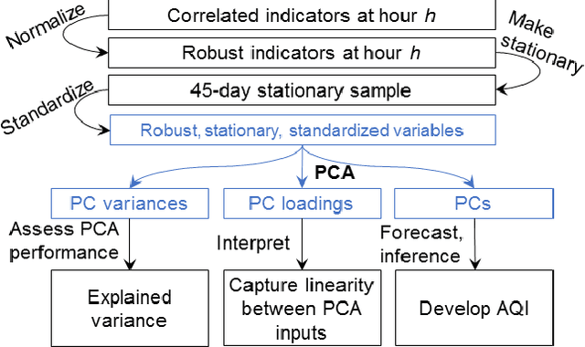 Figure 3 for Dynamic Principal Component Analysis: Identifying the Relationship between Multiple Air Pollutants