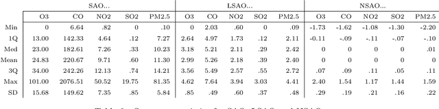 Figure 2 for Dynamic Principal Component Analysis: Identifying the Relationship between Multiple Air Pollutants