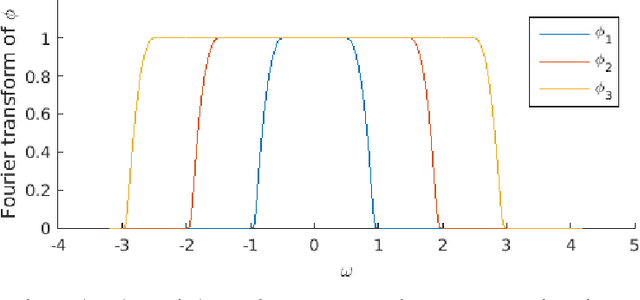 Figure 2 for On Lipschitz Bounds of General Convolutional Neural Networks