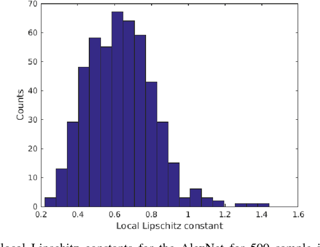 Figure 3 for On Lipschitz Bounds of General Convolutional Neural Networks