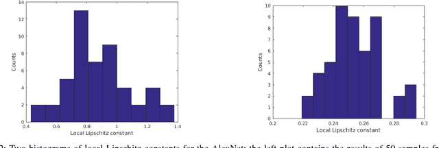 Figure 4 for On Lipschitz Bounds of General Convolutional Neural Networks