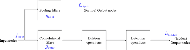 Figure 1 for On Lipschitz Bounds of General Convolutional Neural Networks