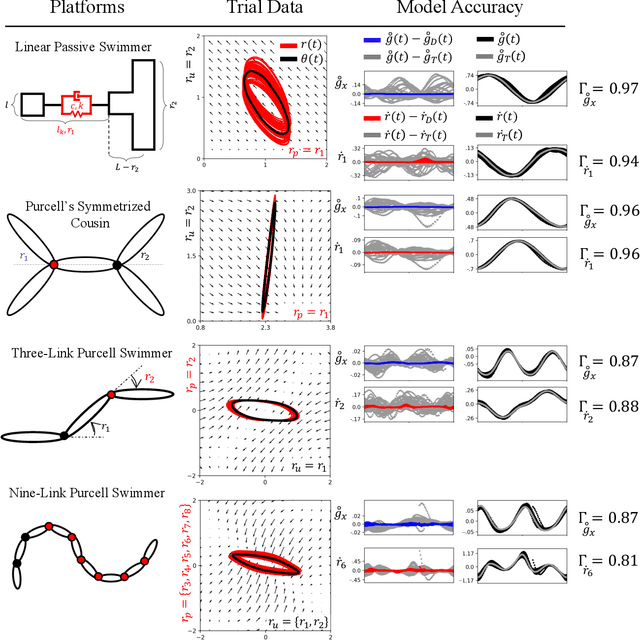 Figure 1 for Data-Driven Geometric System Identification for Shape-Underactuated Dissipative Systems