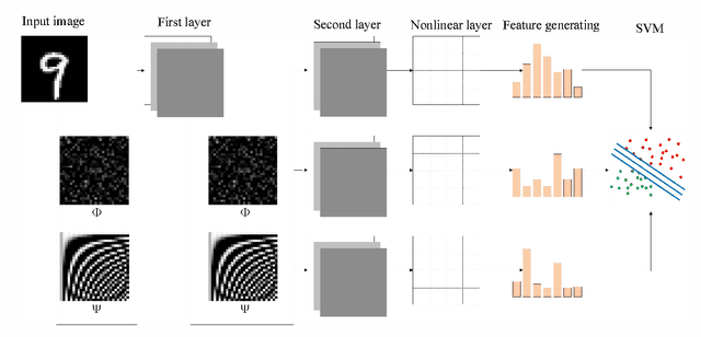 Figure 1 for Image Classification with A Deep Network Model based on Compressive Sensing