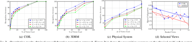 Figure 2 for Simultaneous View and Feature Selection for Collaborative Multi-Robot Recognition
