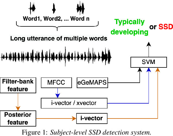 Figure 2 for Automatic Detection of Speech Sound Disorder in Child Speech Using Posterior-based Speaker Representations