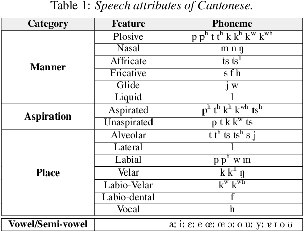 Figure 1 for Automatic Detection of Speech Sound Disorder in Child Speech Using Posterior-based Speaker Representations