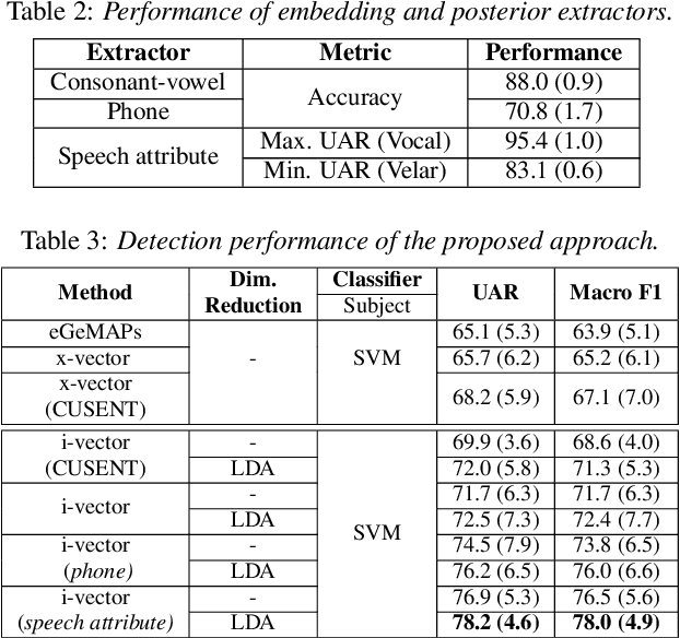 Figure 3 for Automatic Detection of Speech Sound Disorder in Child Speech Using Posterior-based Speaker Representations