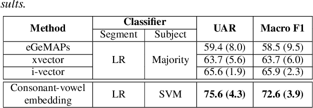 Figure 4 for Automatic Detection of Speech Sound Disorder in Child Speech Using Posterior-based Speaker Representations