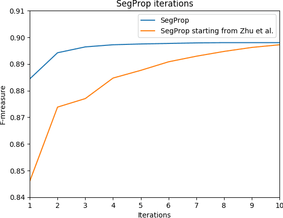 Figure 3 for Semantics through Time: Semi-supervised Segmentation of Aerial Videos with Iterative Label Propagation