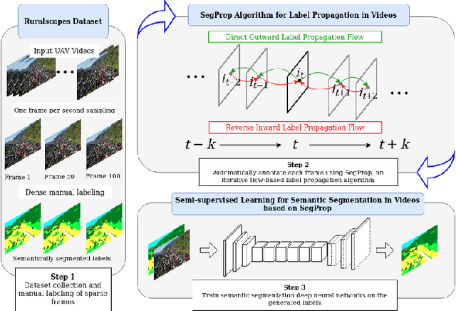 Figure 1 for Semantics through Time: Semi-supervised Segmentation of Aerial Videos with Iterative Label Propagation