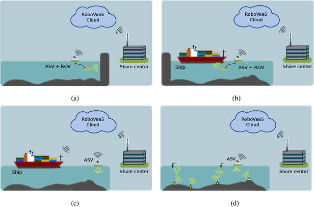 Figure 1 for System Architecture and Communication Infrastructure for the RoboVaaS project