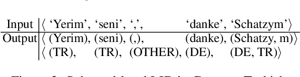Figure 2 for Subword-Level Language Identification for Intra-Word Code-Switching