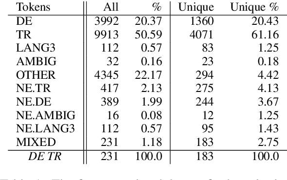Figure 1 for Subword-Level Language Identification for Intra-Word Code-Switching