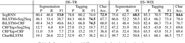 Figure 4 for Subword-Level Language Identification for Intra-Word Code-Switching