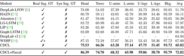 Figure 1 for Cross-Domain Complementary Learning with Synthetic Data for Multi-Person Part Segmentation