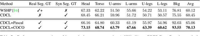 Figure 3 for Cross-Domain Complementary Learning with Synthetic Data for Multi-Person Part Segmentation