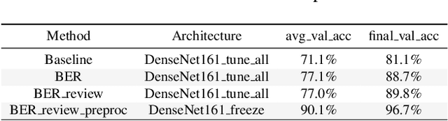 Figure 4 for Batch-level Experience Replay with Review for Continual Learning