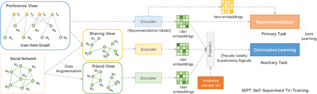 Figure 1 for Socially-Aware Self-Supervised Tri-Training for Recommendation