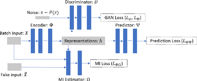 Figure 1 for Adversarial Balancing-based Representation Learning for Causal Effect Inference with Observational Data