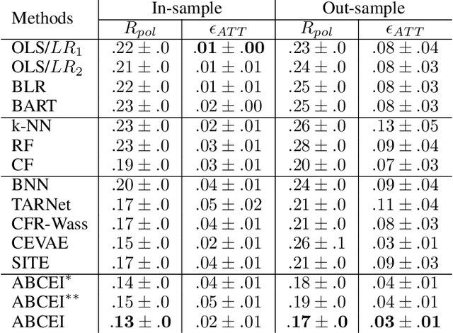 Figure 4 for Adversarial Balancing-based Representation Learning for Causal Effect Inference with Observational Data