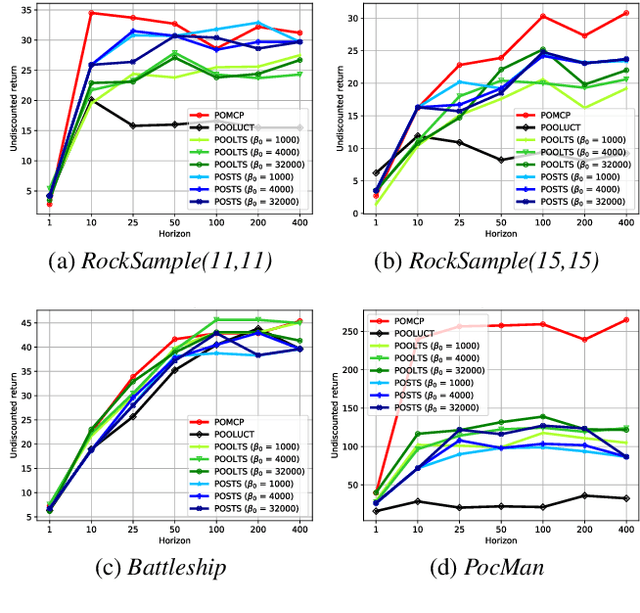 Figure 4 for Memory Bounded Open-Loop Planning in Large POMDPs using Thompson Sampling