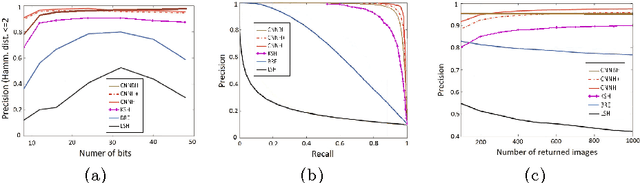 Figure 1 for CNN Based Hashing for Image Retrieval