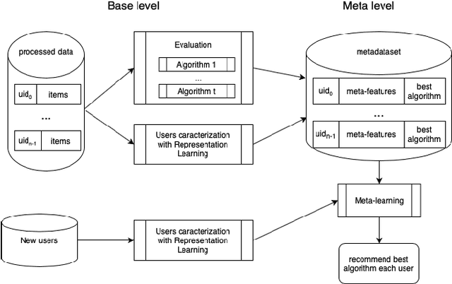 Figure 1 for u-cf2vec: Representation Learning for Personalized Algorithm Selection in Recommender Systems
