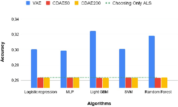 Figure 3 for u-cf2vec: Representation Learning for Personalized Algorithm Selection in Recommender Systems