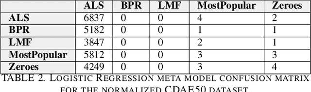 Figure 4 for u-cf2vec: Representation Learning for Personalized Algorithm Selection in Recommender Systems