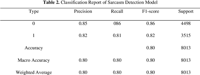 Figure 4 for Sentiment Analysis and Sarcasm Detection of Indian General Election Tweets