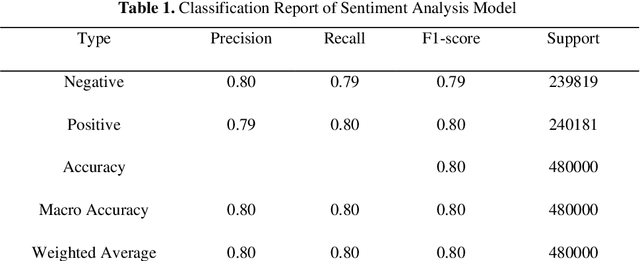 Figure 2 for Sentiment Analysis and Sarcasm Detection of Indian General Election Tweets