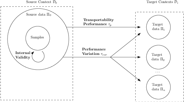 Figure 1 for Switching Contexts: Transportability Measures for NLP