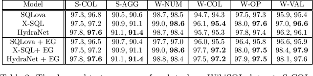 Figure 2 for Hybrid Ranking Network for Text-to-SQL