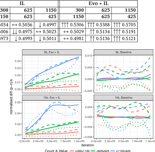 Figure 4 for An Investigation of Environmental Influence on the Benefits of Adaptation Mechanisms in Evolutionary Swarm Robotics
