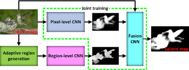 Figure 3 for Saliency Detection via Combining Region-Level and Pixel-Level Predictions with CNNs