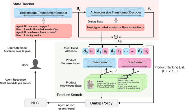 Figure 1 for End-to-End Conversational Search for Online Shopping with Utterance Transfer