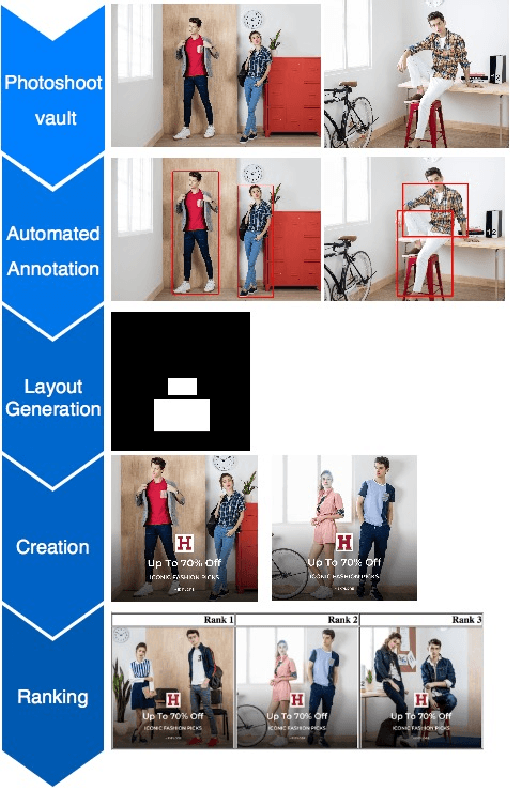 Figure 3 for Enabling Hyper-Personalisation: Automated Ad Creative Generation and Ranking for Fashion e-Commerce