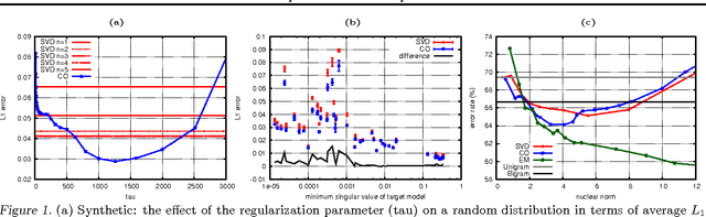 Figure 2 for Local Loss Optimization in Operator Models: A New Insight into Spectral Learning