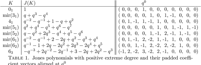 Figure 2 for Big Data Approaches to Knot Theory: Understanding the Structure of the Jones Polynomial
